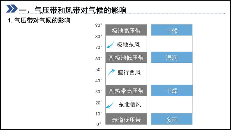 2024-2025学年高中地理（人教版2019）选择性必修一3-3气压带和风带对气候的影响课件第7页