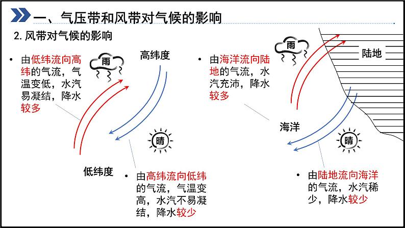 2024-2025学年高中地理（人教版2019）选择性必修一3-3气压带和风带对气候的影响课件第8页