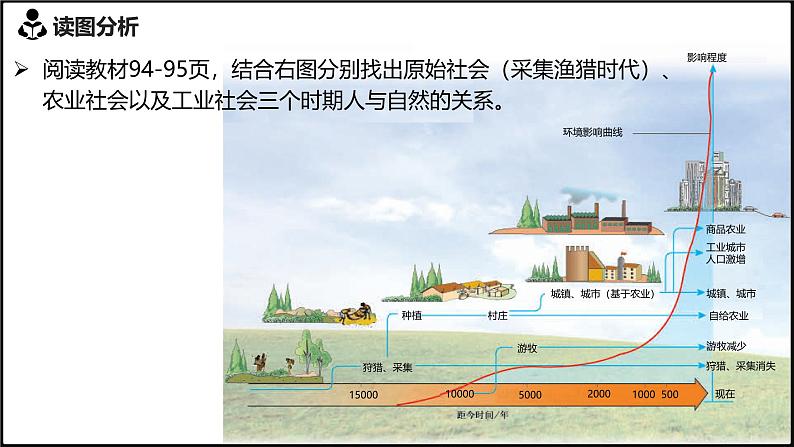 2024-2025学年高中地理（人教版2019）选择性必修三4-1走向生态文明课件第5页