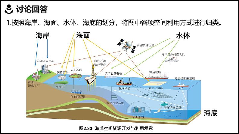 2024-2025学年高中地理（人教版2019）选择性必修三2-4海洋空间资源开发与国家安全课件第5页