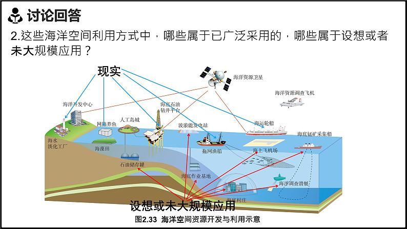 2024-2025学年高中地理（人教版2019）选择性必修三2-4海洋空间资源开发与国家安全课件第6页