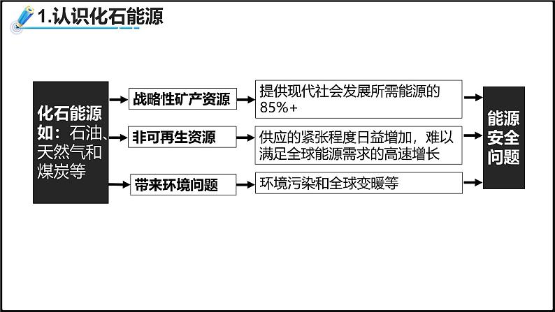 2024-2025学年高中地理（人教版2019）选择性必修三2-2中国的能源安全课件第5页