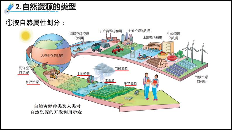 2024-2025学年高中地理（人教版2019）选择性必修三1-2自然资源及其利用课件第8页