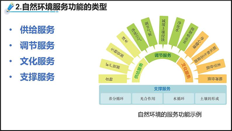 2024-2025学年高中地理（人教版2019）选择性必修三1-1自然环境的服务功能课件第5页