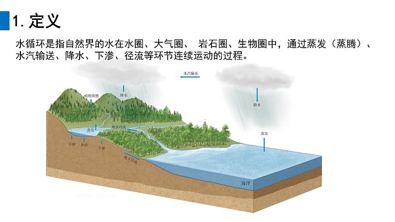 2024-2025学年高中地理（人教版2019）必修一3-1水循环课件第5页