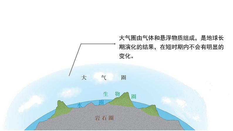 2024-2025学年高中地理（人教版2019）必修一2-1大气的组成和垂直分层（版本3：“飞天航天服”视频导入）课件第6页