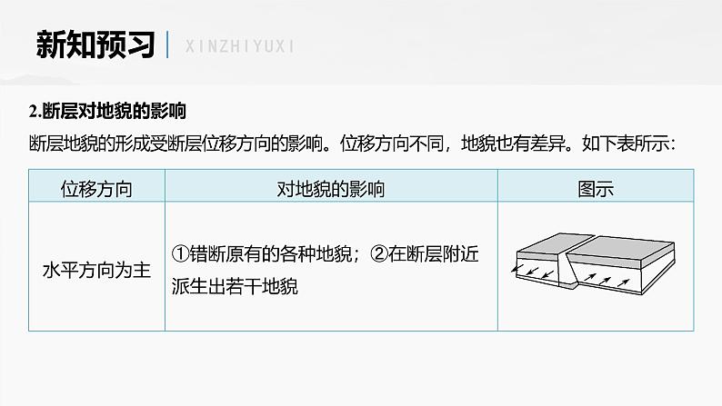 第二章 第二节 课时2　断层与地貌　山地对交通的影响（课件）第8页