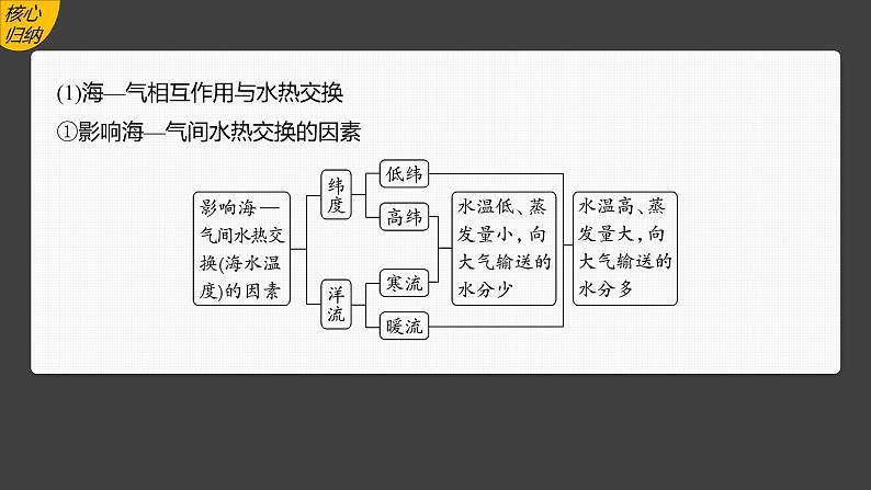 第四章 第三节　海—气相互作用（课件）第8页