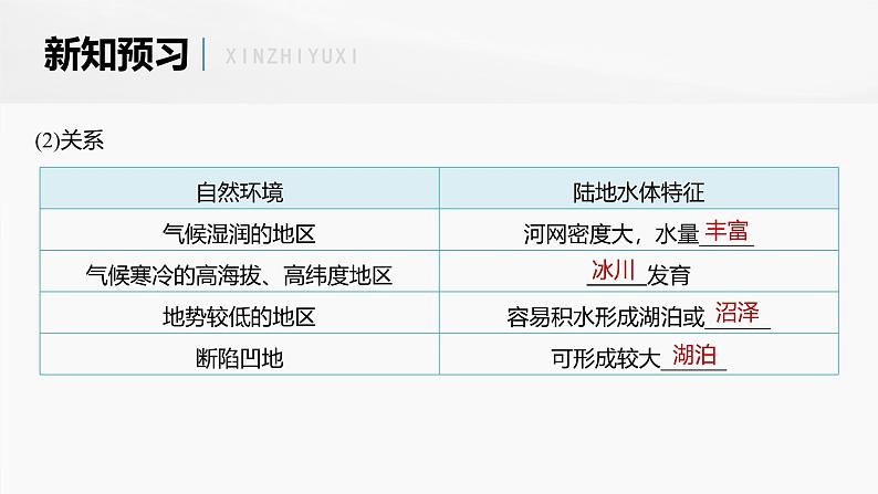 第四章 第一节　陆地水体及其相互关系（课件）第7页