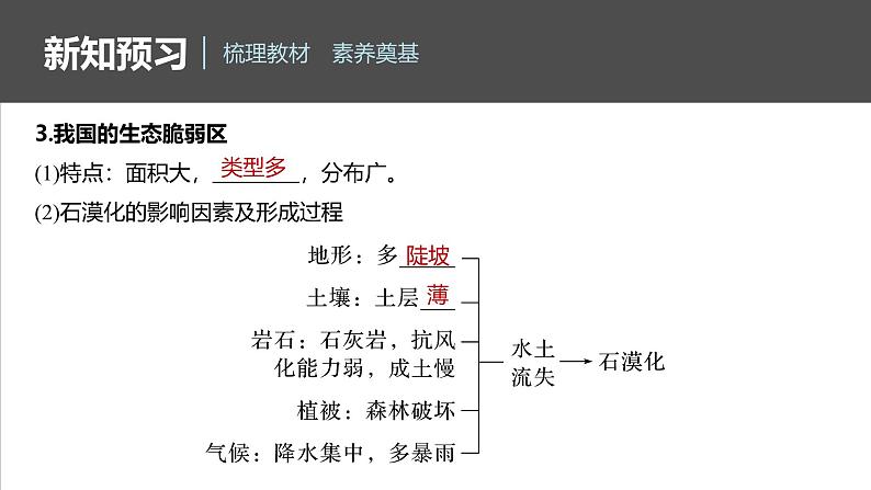 第二章　第二节　生态脆弱区的综合治理（课件）第5页