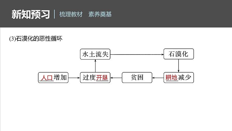 第二章　第二节　生态脆弱区的综合治理（课件）第6页