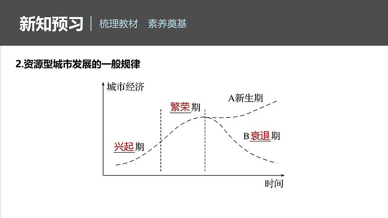 第二章　第三节　资源枯竭型城市的转型发展（课件）第7页