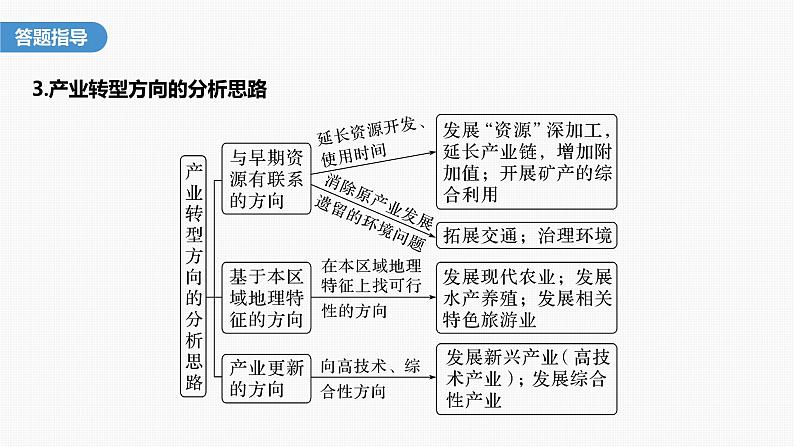 第三章　第二节　微专题3　产业结构优化（课件）第5页