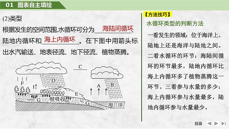 2025届高中地理一轮复习课件：第一部分自然地理第六单元地球上的水第22课时　水循环（共38张ppt）第6页