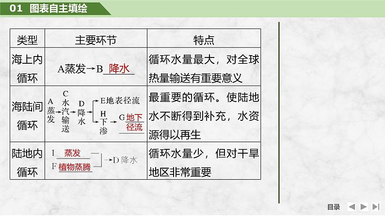 2025届高中地理一轮复习课件：第一部分自然地理第六单元地球上的水第22课时　水循环（共38张ppt）第8页