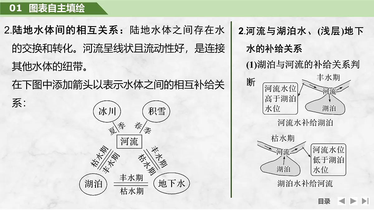 2025届高中地理一轮复习课件：第一部分自然地理第六单元地球上的水第23课时　陆地水体间的相互关系（共39张ppt）第6页