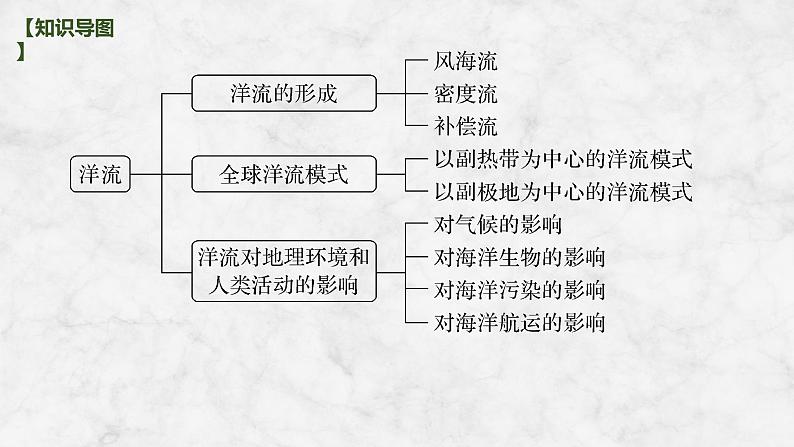 2025届高中地理一轮复习课件：第一部分自然地理第六单元地球上的水第26课时　洋流（共46张ppt）第3页