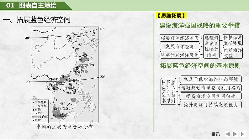 2025届高中地理一轮复习课件：第二部分人文地理第十四单元环境与发展第61课时　海洋权益和海洋发展战略（共31张ppt）第5页