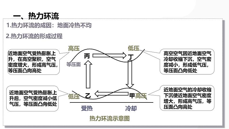 第07讲  热力环流与大气水平运动-备战2025年高考地理一轮复习课件（新高考通用）第4页