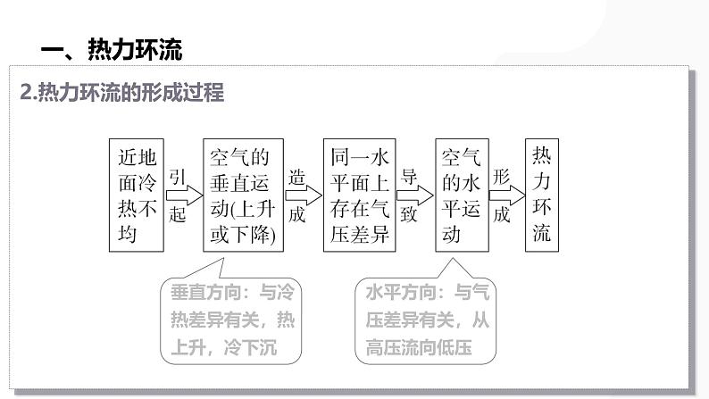 第07讲  热力环流与大气水平运动-备战2025年高考地理一轮复习课件（新高考通用）第5页