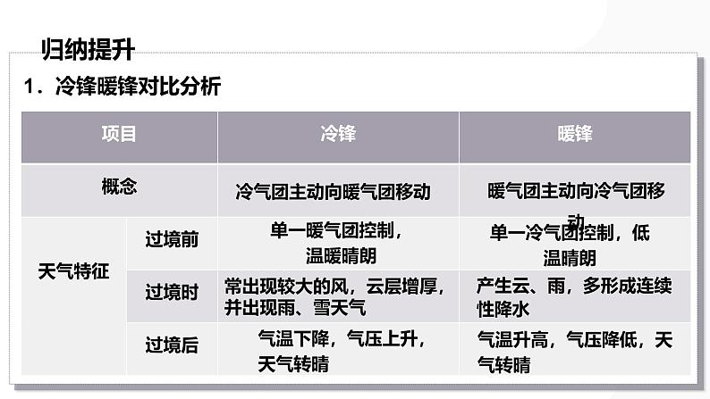 第09讲 常见的天气系统和天气-备战2025年高考地理一轮复习课件（新高考通用）第6页