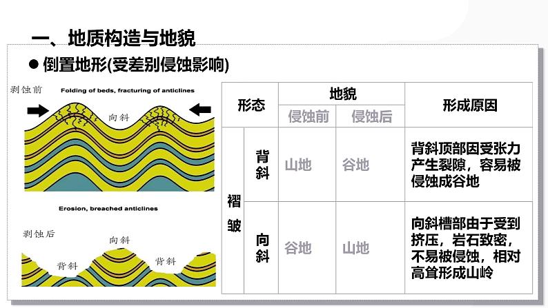 第14讲 板块运动、构造运动及其地貌-备战2025年高考地理一轮复习课件（新高考通用）第5页