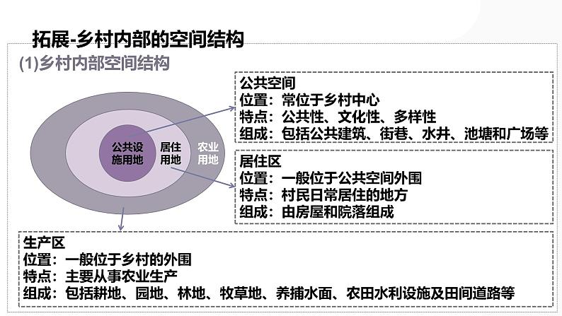 第22讲 城乡空间结构-备战2025年高考地理一轮复习课件（新高考通用）第5页