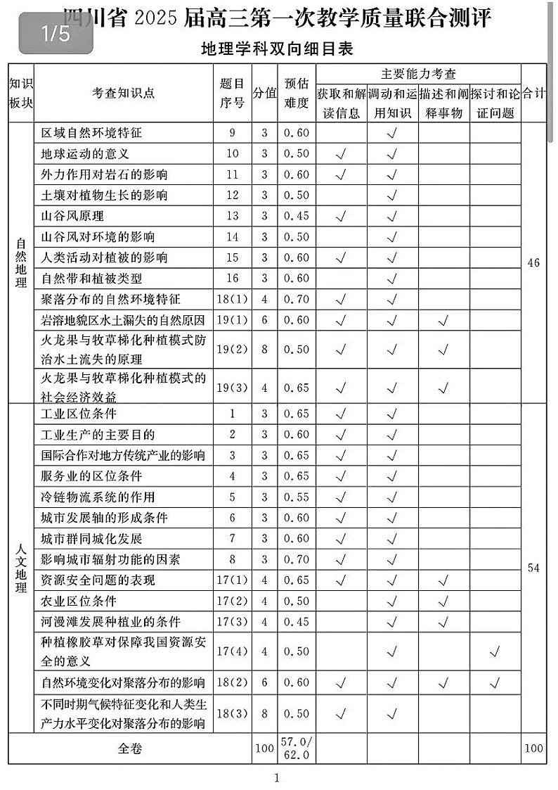 2025届高三2月入学联测地理答案第1页