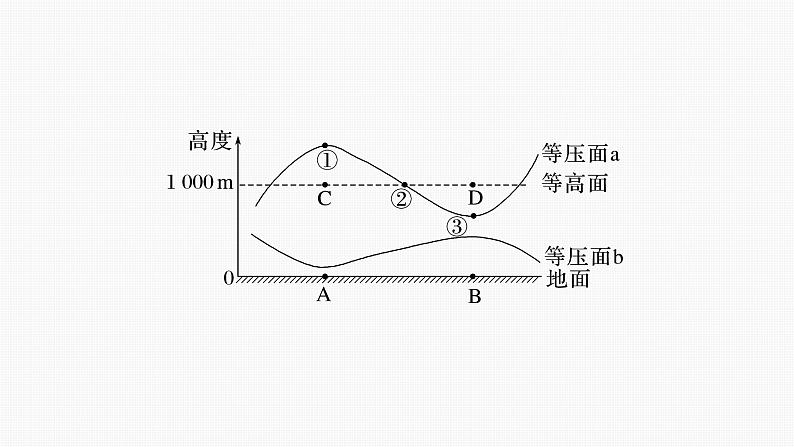 第二章  第二节　微专题4　等压面图的判读（课件）第3页