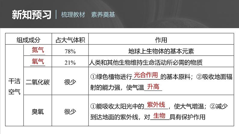 第二章  第一节  大气的组成和垂直分层（课件）第7页