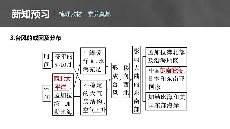 第六章  第一节　课时2　台风与寒潮（课件）第7页