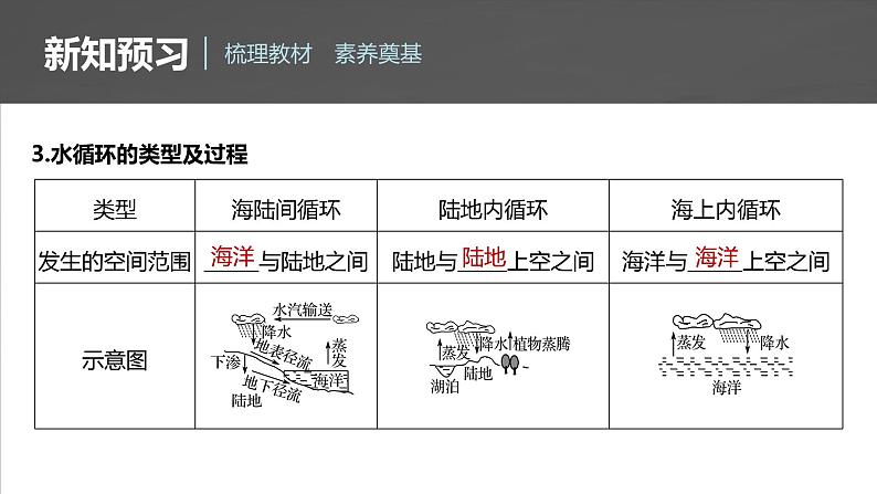 第三章  第一节　水循环（课件）第7页