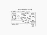 第三章  第一节　微专题5　水循环示意图的判读--人教版高中地理必修第一册同步课件+讲义+专练