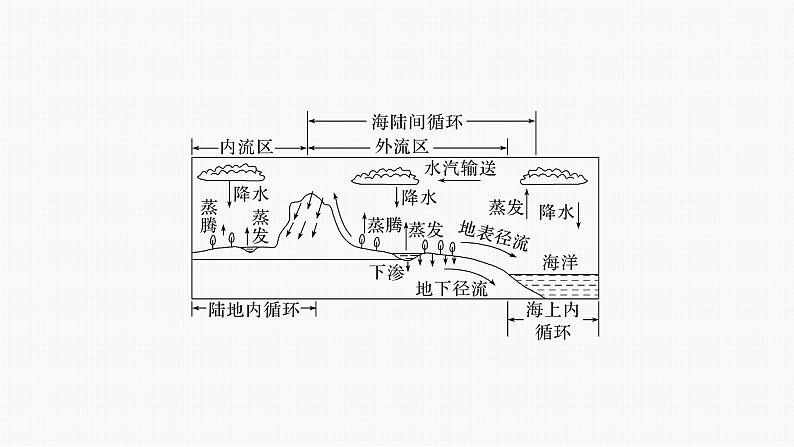 第三章  第一节　微专题5　水循环示意图的判读（课件）第3页