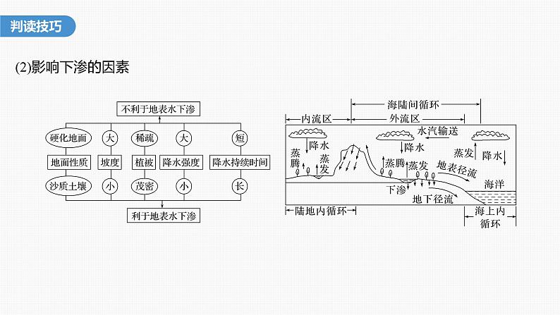 第三章  第一节　微专题5　水循环示意图的判读（课件）第6页