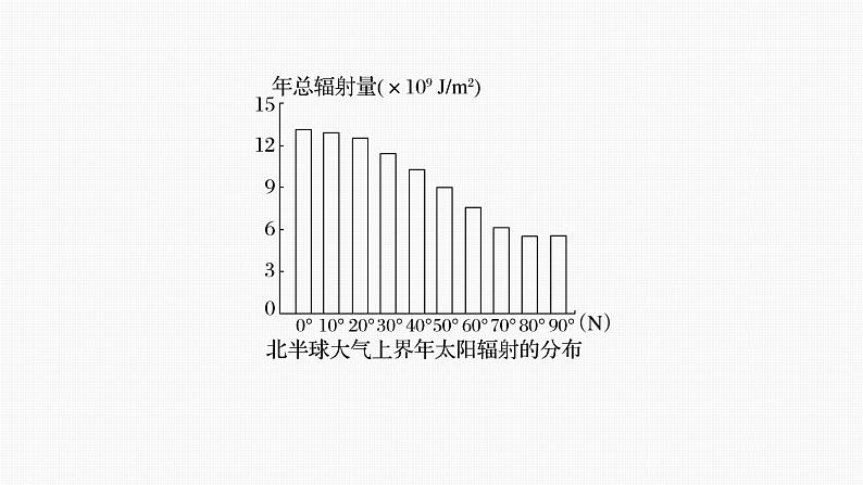 第一章   第二节　微专题2　年太阳辐射分布图的判读（课件）第3页