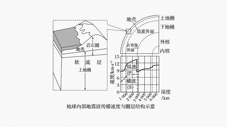 第一章   第四节　微专题3　地球内部圈层结构示意图的判读（课件）第3页