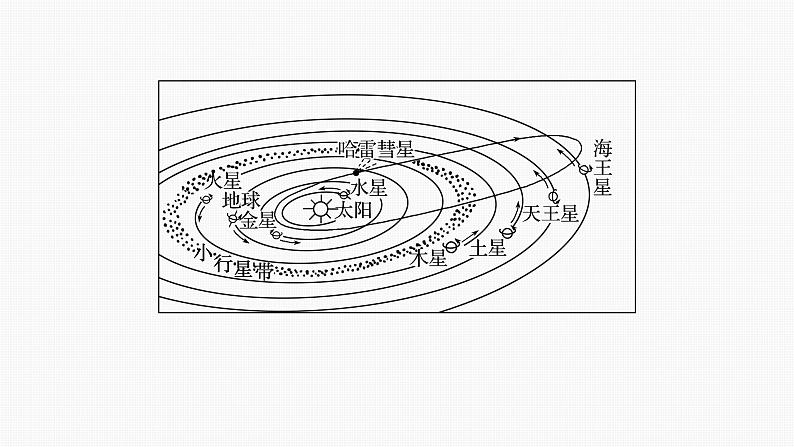 第一章   第一节　微专题1　太阳系模式图的判读（课件）第3页