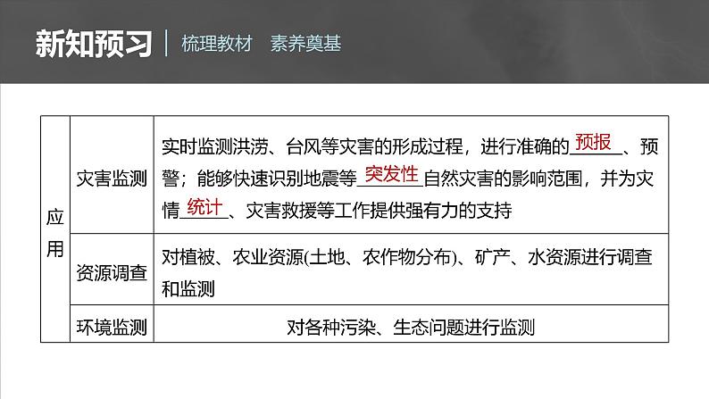 第六章  第四节　地理信息技术在防灾减灾中的应用（课件）第7页