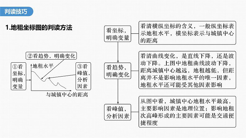 第二章　第一节　微专题2　地租曲线图的判读（课件）第4页