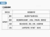 第三章　第二节　微专题4　工业区位因素评价--人教版高中地理必修第二册同步课件+讲义+专练