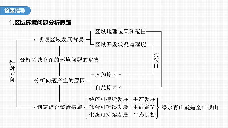 第一章 微专题1　环境问题及其治理措施第3页