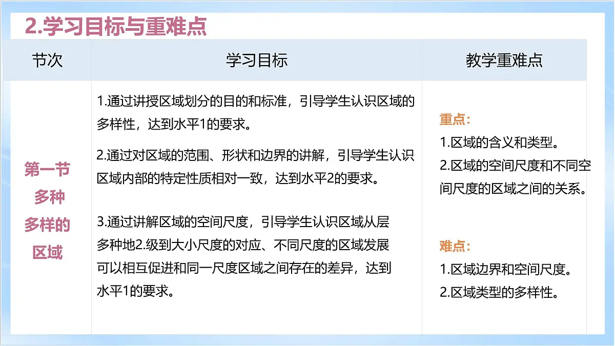人教版高中地理选修二第一章《区域与区域发展》单元解读课件第7页