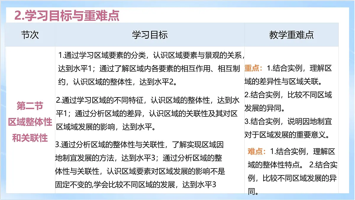 人教版高中地理选修二第一章《区域与区域发展》单元解读课件第8页