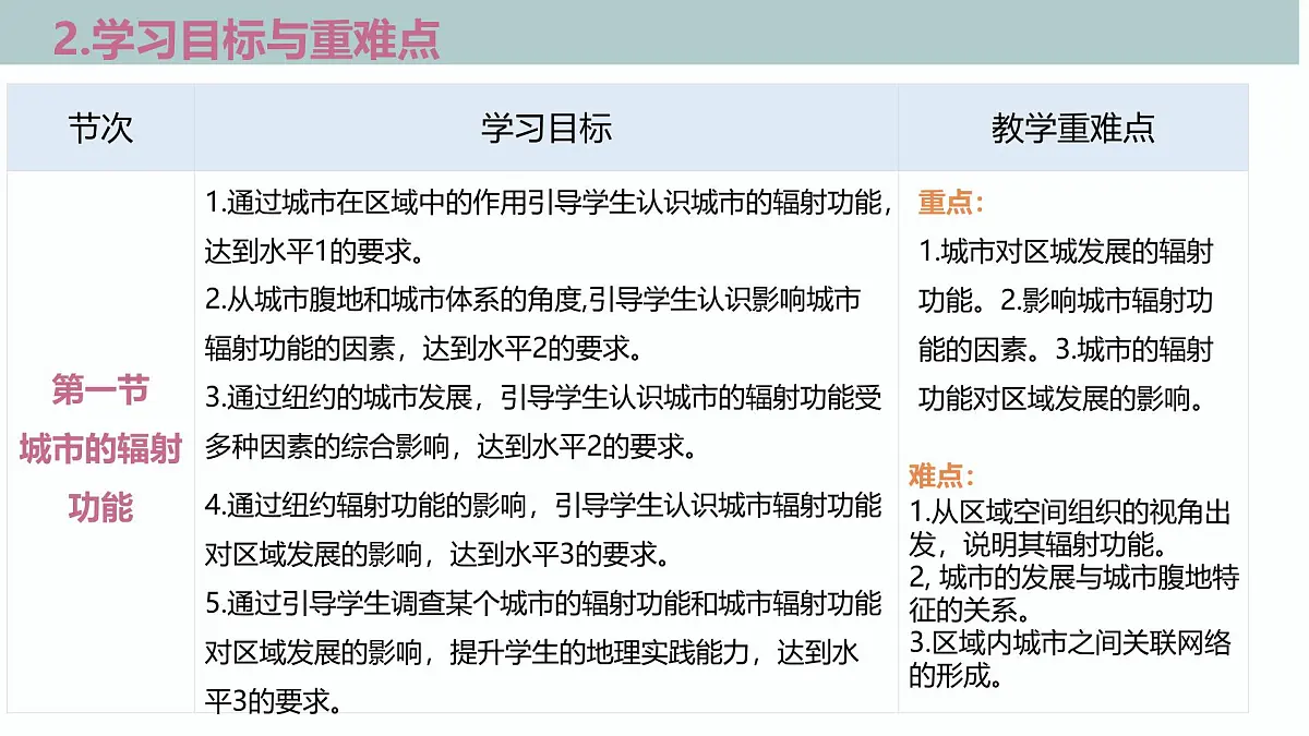 人教版高中地理选修二第三章《城市、产业与区域发展》单元解读课件第7页