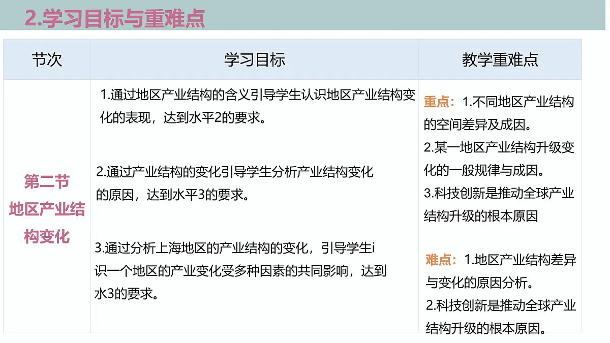 人教版高中地理选修二第三章《城市、产业与区域发展》单元解读课件第8页