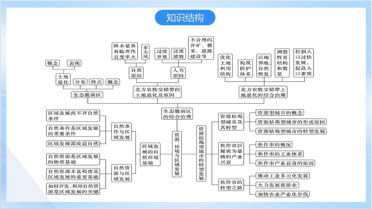 人教版高中地理选修二第二章 资源、环境与区域发展复习课件第3页