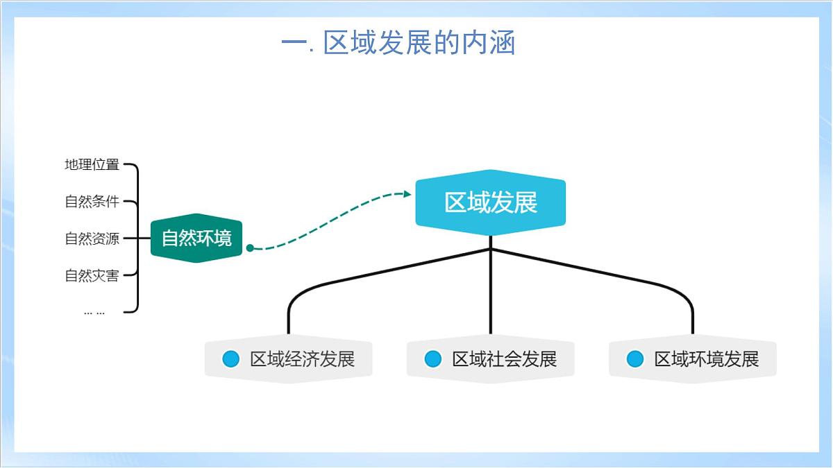 人教版高中地理选修二第二章 资源、环境与区域发展复习课件第5页