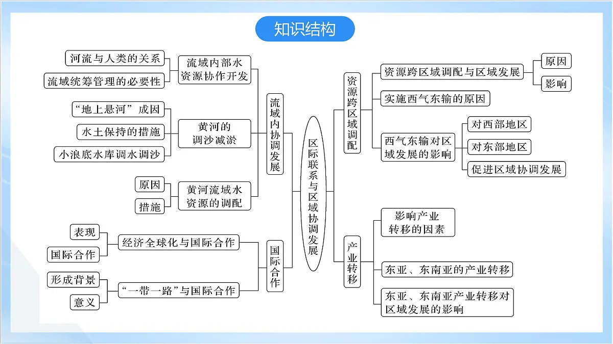 人教版高中地理选修二第四章《区际联系与区域协调发展》复习课件第3页