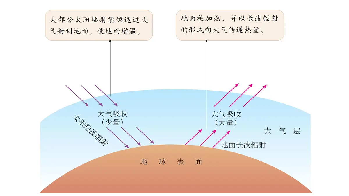 2.2大气受热过程和大气运动 课件-2024届高一上学期地理人教版（2019）必修第一册第3页
